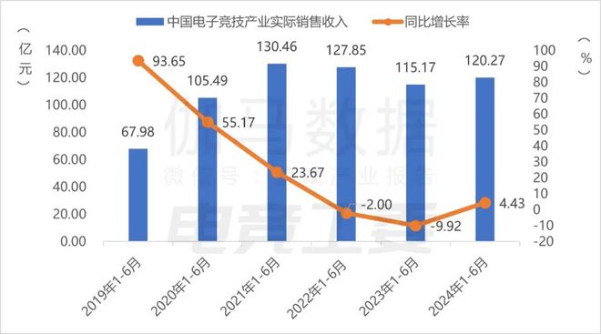 IM电竞：2024年1—6月：电竞产业收入12027亿元同比增长443%