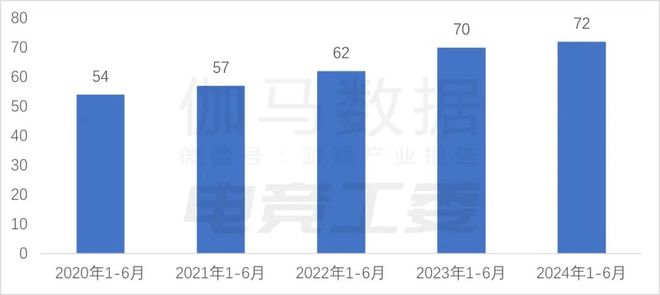 IM电竞：2024年1—6月：电竞产业收入12027亿元同比增长443%(图9)