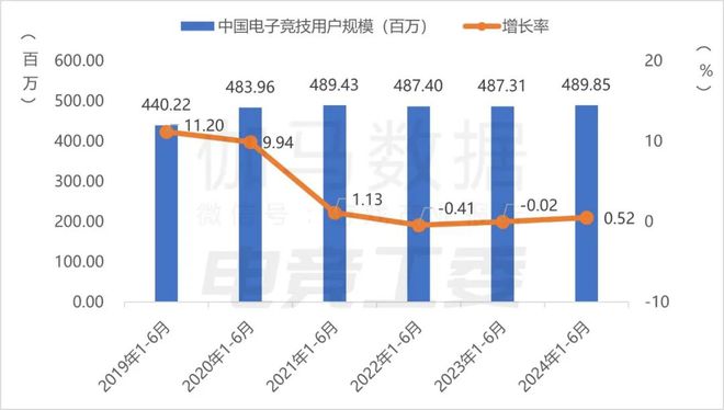 IM电竞：2024年1—6月：电竞产业收入12027亿元同比增长443%(图4)