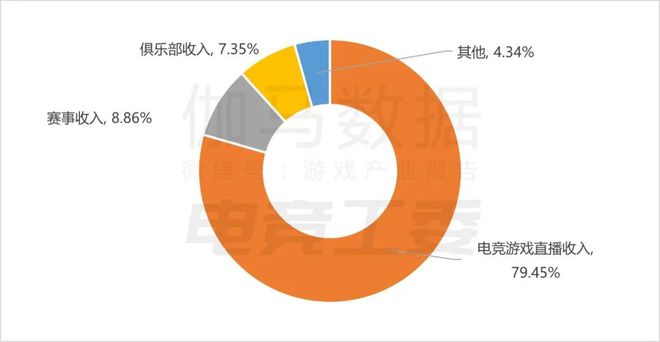 IM电竞：2024年1—6月：电竞产业收入12027亿元同比增长443%(图2)