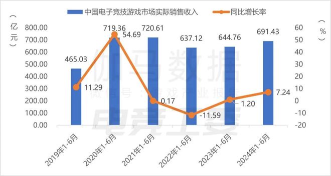 IM电竞：2024年1—6月：电竞产业收入12027亿元同比增长443%(图3)