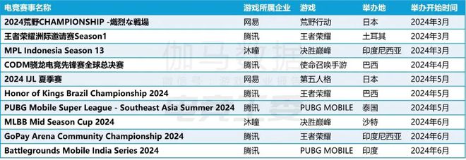 IM电竞：2024年1—6月：电竞产业收入12027亿元同比增长443%(图15)