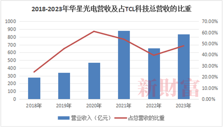 又现百亿收购！韩企退、中企进拿下电竞显示市场第一的TCL在下什么棋？