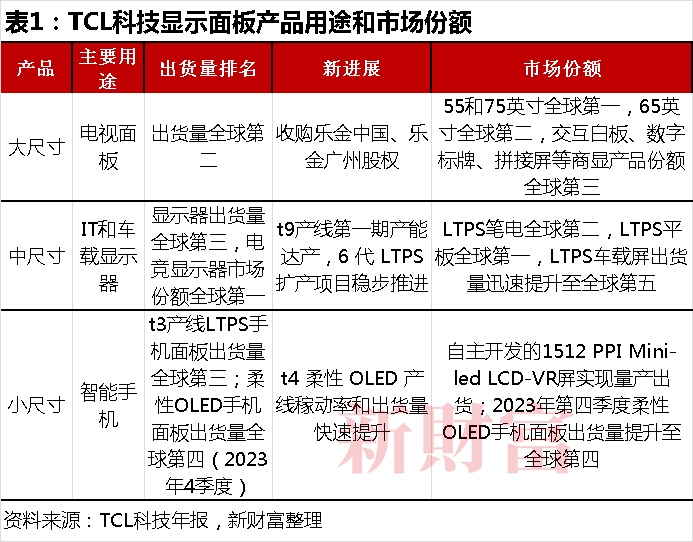 又现百亿收购！韩企退、中企进拿下电竞显示市场第一的TCL在下什么棋？(图2)