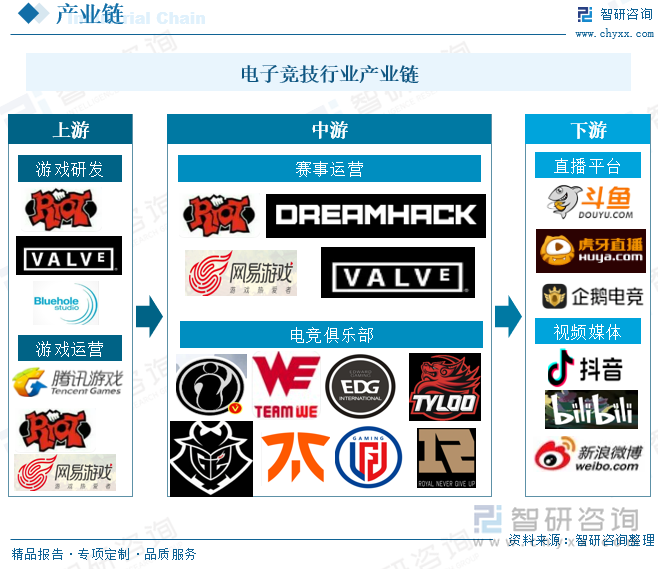 2023年中国电子竞技行业现状分析：产业整体营收呈快步上升趋势直播及媒体行业为电竞提供强大发展动力[图]