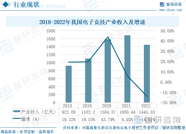 2023年中国电子竞技行业现状分析：产业整体营收呈快步上升趋势直播及媒体行业为电竞提供强大发展动力[图](图2)