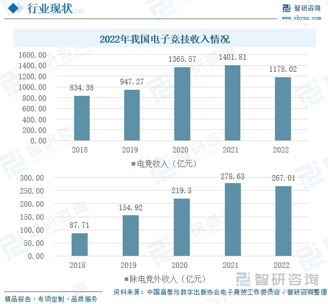 2023年中国电子竞技行业现状分析：产业整体营收呈快步上升趋势直播及媒体行业为电竞提供强大发展动力[图](图3)