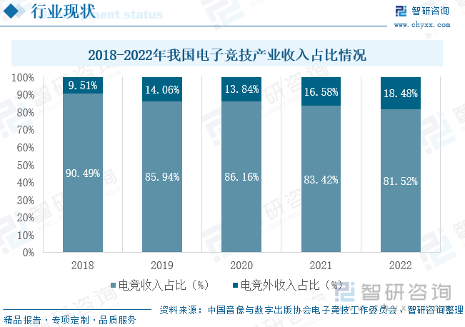 2023年中国电子竞技行业现状分析：产业整体营收呈快步上升趋势直播及媒体行业为电竞提供强大发展动力[图](图4)