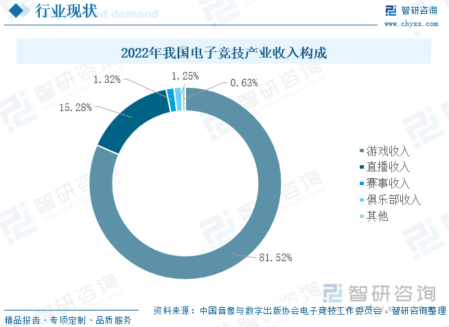 2023年中国电子竞技行业现状分析：产业整体营收呈快步上升趋势直播及媒体行业为电竞提供强大发展动力[图](图5)