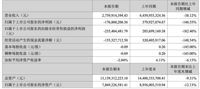 IM电竞：上半年扣非净利润亏损235亿元游戏业务贡献总营收96%完美世界如何“痛定思痛”？(图1)