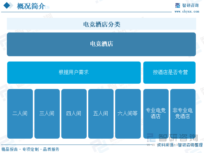 研判未来！2024年电竞酒店行业规模及运行态势分析：市场竞争激烈酒店加快品牌建设[图]