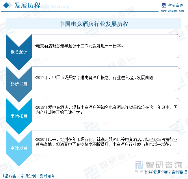 研判未来！2024年电竞酒店行业规模及运行态势分析：市场竞争激烈酒店加快品牌建设[图](图2)