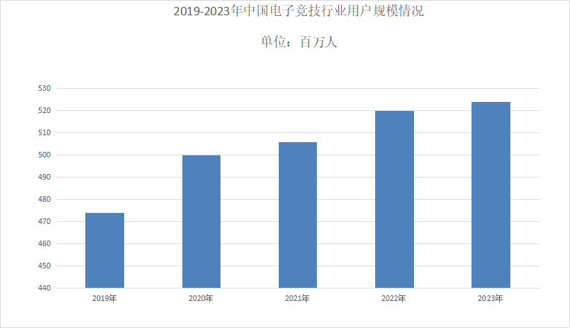 2024年电子竞技市场规模分析：电子竞技国内市场规模约为1664亿元