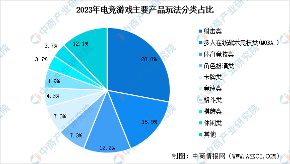 2024年中国电竞行业市场规模预测及细分市场占比分析（图）(图2)