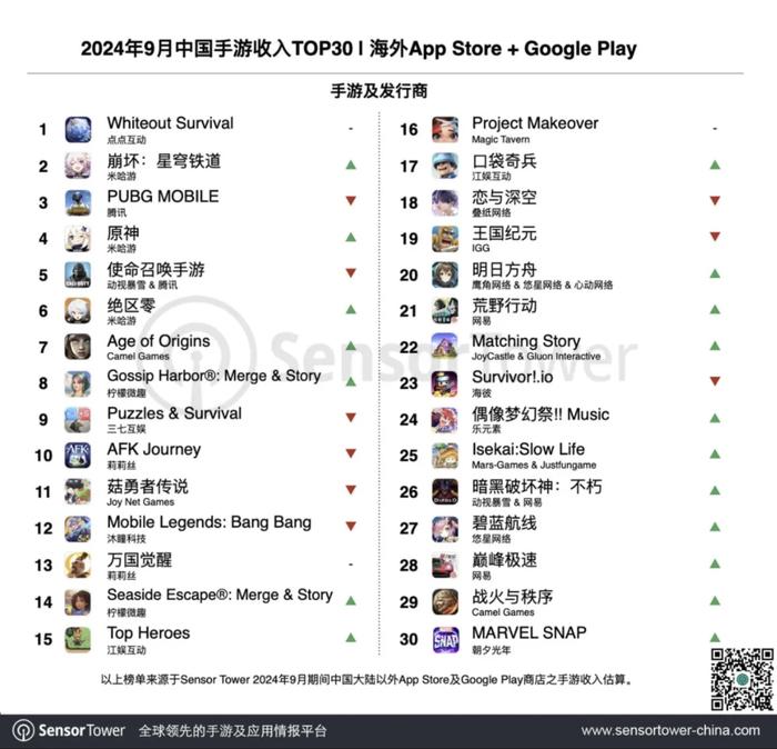 IM电竞：触乐本周行业大事：2024年Q3国产游戏收入创新高点点互动产品领跑9月出海榜(图2)