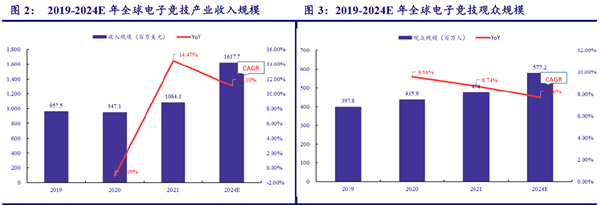 预计2024年全球电竞行业收入情况怎么样？