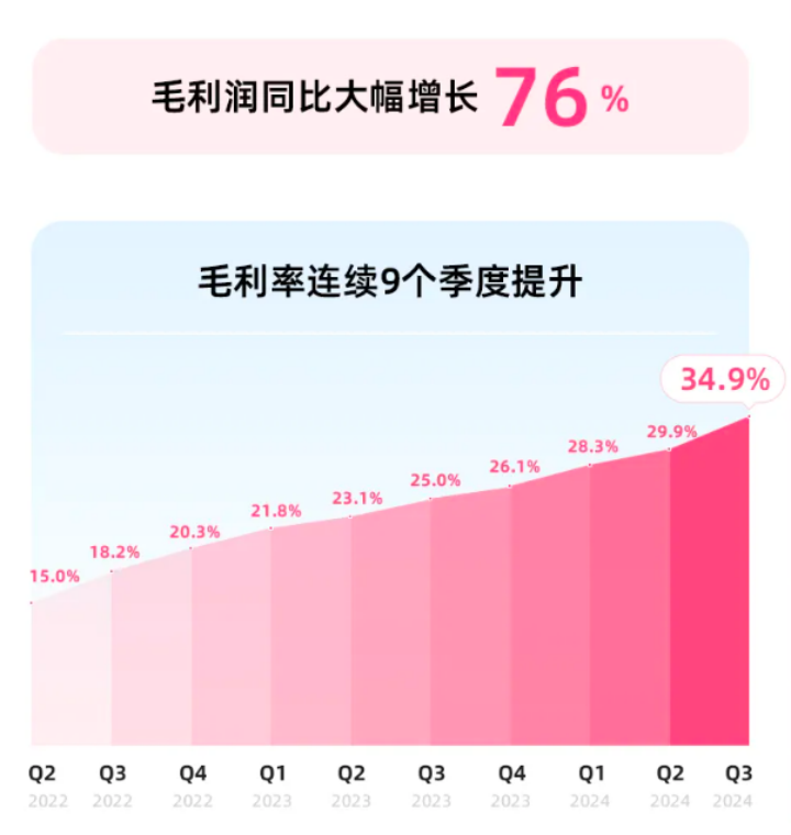 B站挺过了最难的时候？DoNews财经