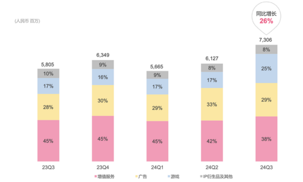 B站挺过了最难的时候？DoNews财经(图2)
