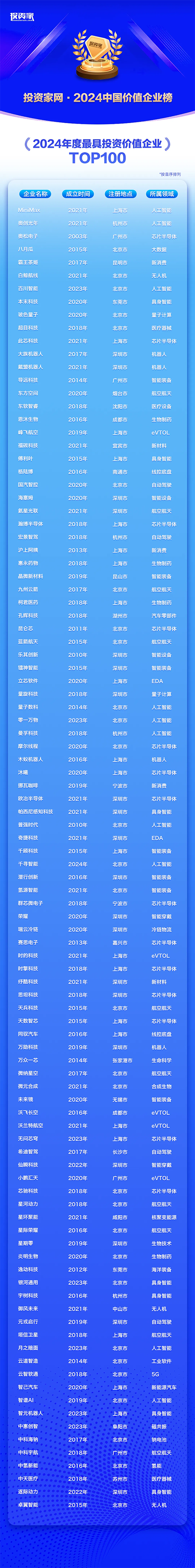 曼孚科技入选投资家“2024年度最具投资价值企业TOP100”榜单(图2)