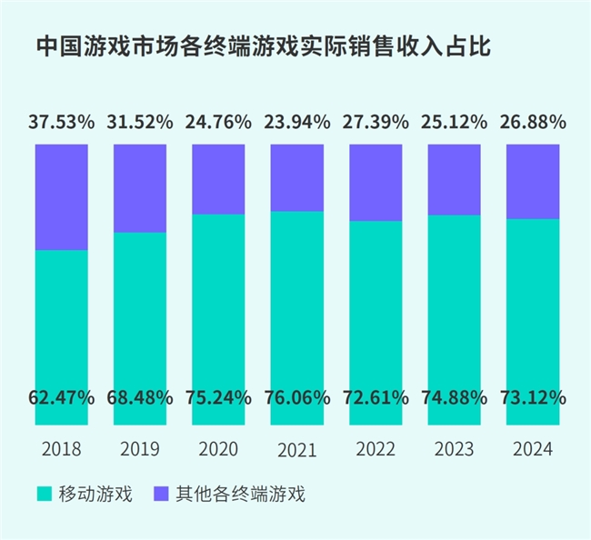 IM电竞：TapTap白皮书：独家游戏总量72亿+买断制游戏年售433万份(图5)
