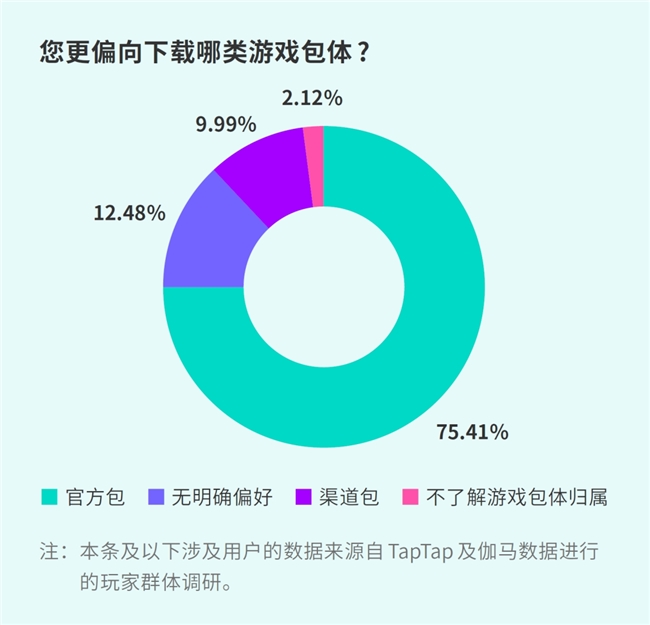 IM电竞：TapTap白皮书：独家游戏总量72亿+买断制游戏年售433万份(图15)