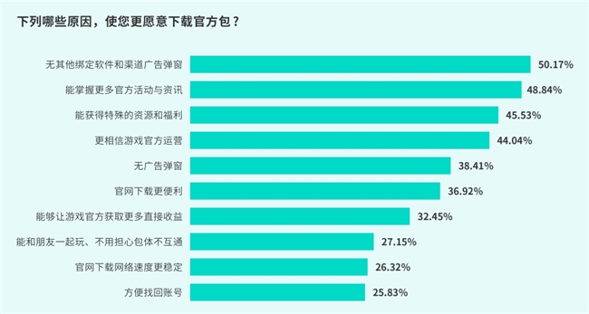 IM电竞：TapTap白皮书：独家游戏总量72亿+买断制游戏年售433万份(图16)