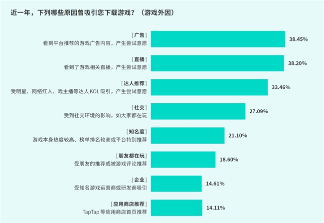 IM电竞：TapTap白皮书：独家游戏总量72亿+买断制游戏年售433万份(图17)