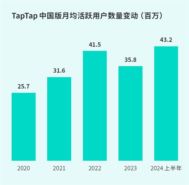 IM电竞：TapTap白皮书：独家游戏总量72亿+买断制游戏年售433万份(图22)