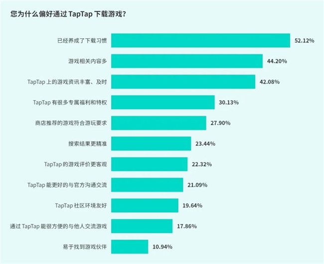 IM电竞：TapTap白皮书：独家游戏总量72亿+买断制游戏年售433万份(图20)