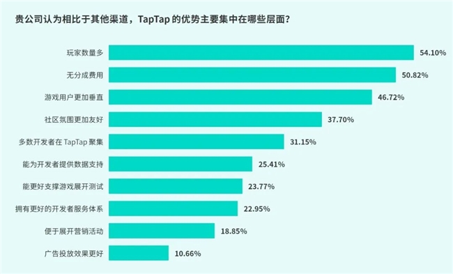 IM电竞：TapTap白皮书：独家游戏总量72亿+买断制游戏年售433万份(图21)