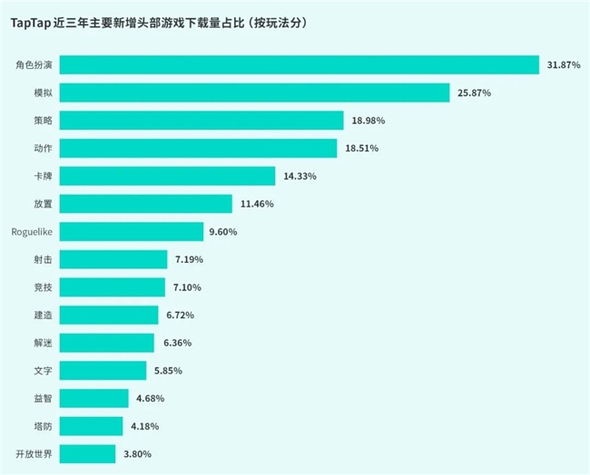 IM电竞：TapTap白皮书：独家游戏总量72亿+买断制游戏年售433万份(图25)