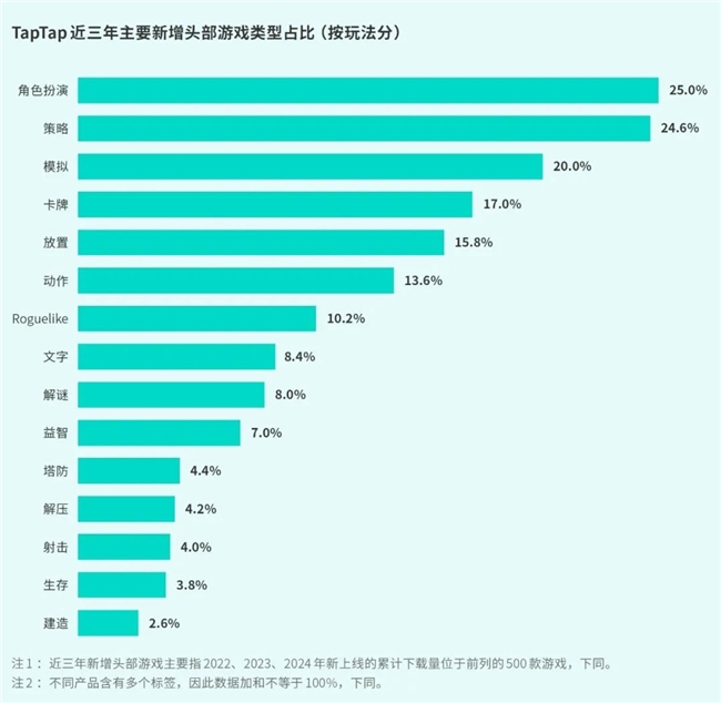 IM电竞：TapTap白皮书：独家游戏总量72亿+买断制游戏年售433万份(图24)