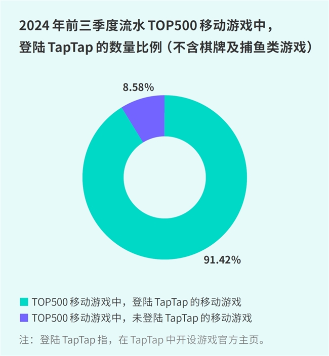 IM电竞：TapTap白皮书：独家游戏总量72亿+买断制游戏年售433万份(图23)