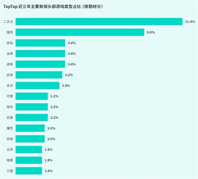 IM电竞：TapTap白皮书：独家游戏总量72亿+买断制游戏年售433万份(图26)