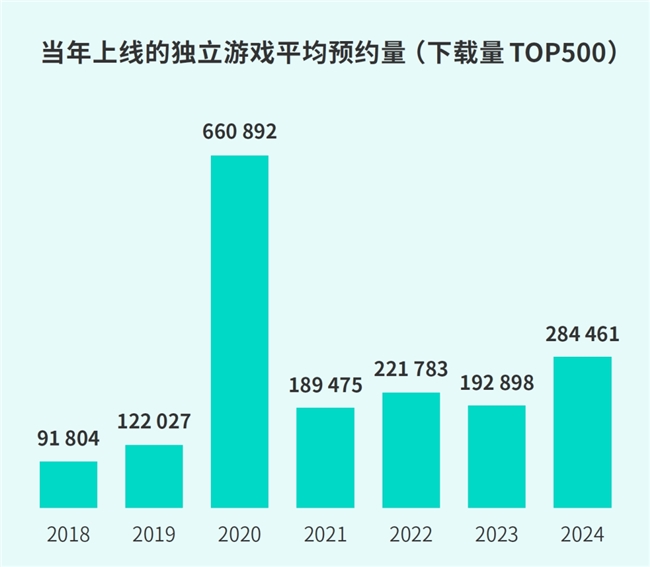 IM电竞：TapTap白皮书：独家游戏总量72亿+买断制游戏年售433万份(图38)