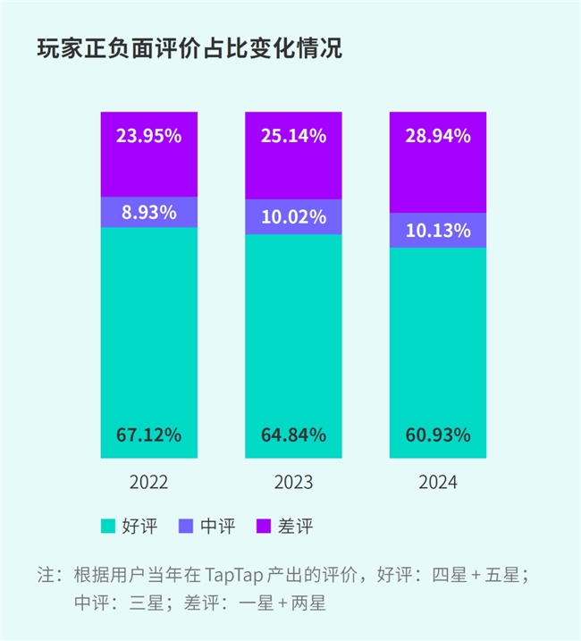 IM电竞：TapTap白皮书：独家游戏总量72亿+买断制游戏年售433万份(图28)