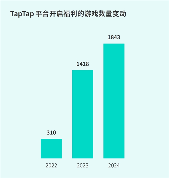 IM电竞：TapTap白皮书：独家游戏总量72亿+买断制游戏年售433万份(图33)