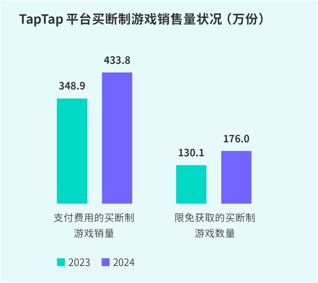 IM电竞：TapTap白皮书：独家游戏总量72亿+买断制游戏年售433万份(图39)