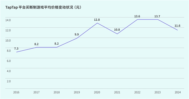 IM电竞：TapTap白皮书：独家游戏总量72亿+买断制游戏年售433万份(图41)