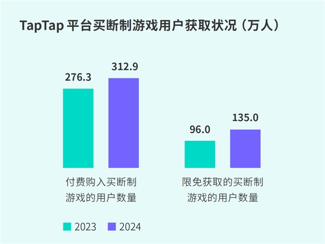 IM电竞：TapTap白皮书：独家游戏总量72亿+买断制游戏年售433万份(图40)