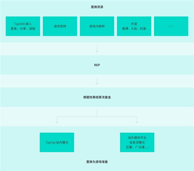 IM电竞：TapTap白皮书：独家游戏总量72亿+买断制游戏年售433万份(图44)