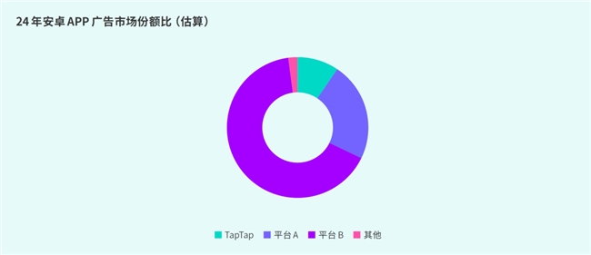 IM电竞：TapTap白皮书：独家游戏总量72亿+买断制游戏年售433万份(图46)