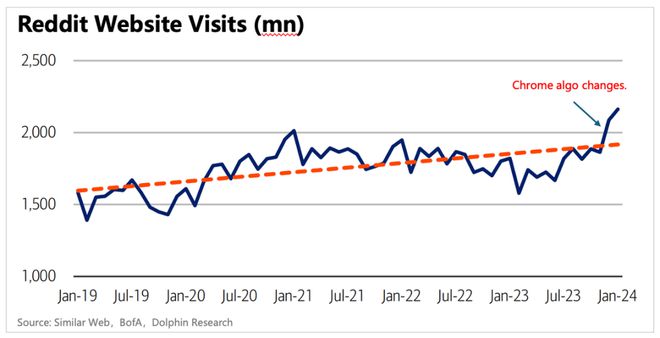 Reddit与知乎的2024：流量、AI、合作谁能主宰知识商业未来？