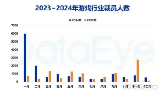 人工不敌AI！2024年游戏圈近15万人被裁这个岗位成重灾区