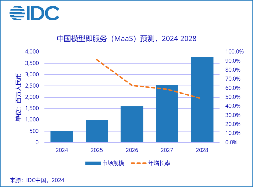 IDC：2024上半年中国模型即服务(MaaS)规模达到25亿元人民币