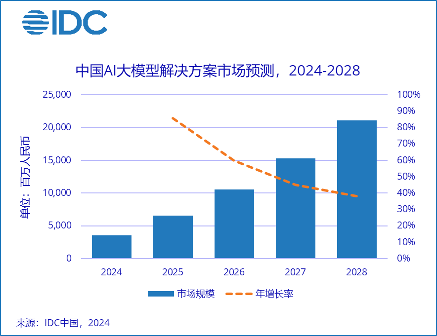 IDC：2024上半年中国模型即服务(MaaS)规模达到25亿元人民币(图2)