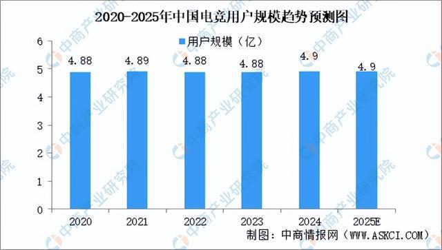 2025年中国电子竞技行业市场前景预测研究报告（简版）(图4)