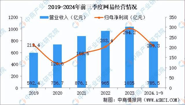 2025年中国电子竞技行业市场前景预测研究报告（简版）(图11)