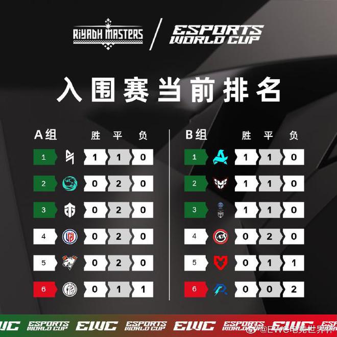 IM电竞：2024电竞世界杯DOTA2入围赛首日结束2只中国战队排小组末位