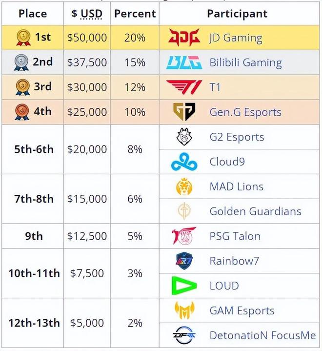 LPL输太多？王者荣耀赛制改动引电竞圈围观天价奖金池碾压LPL(图4)